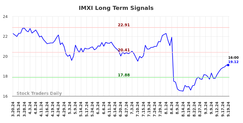 IMXI Long Term Analysis for September 20 2024