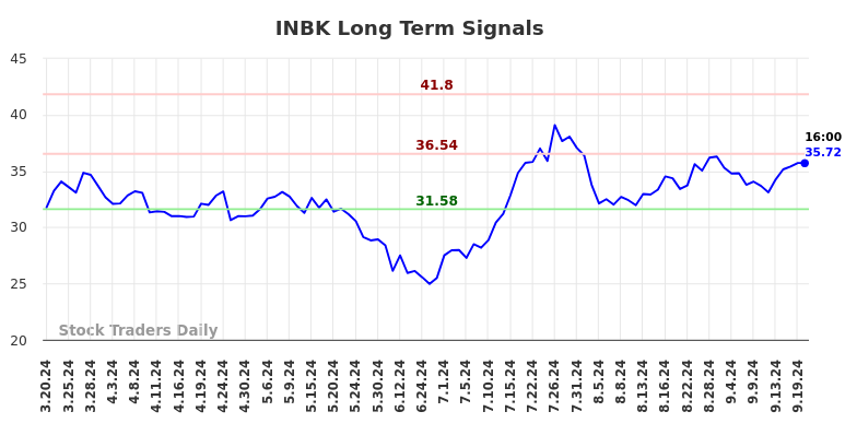 INBK Long Term Analysis for September 20 2024