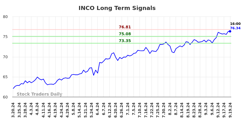 INCO Long Term Analysis for September 20 2024