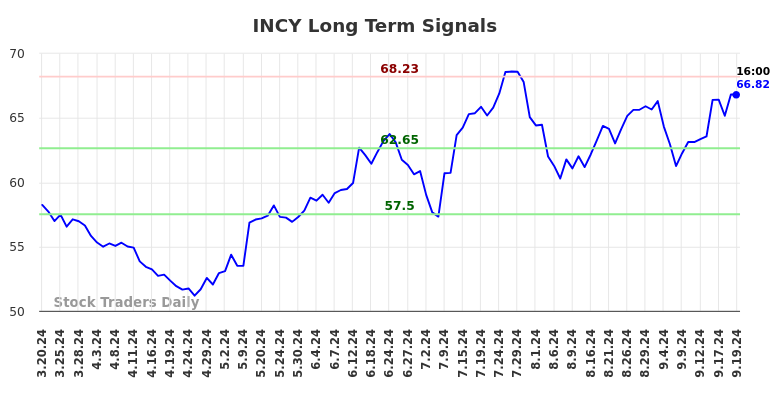 INCY Long Term Analysis for September 20 2024