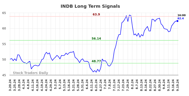 INDB Long Term Analysis for September 20 2024