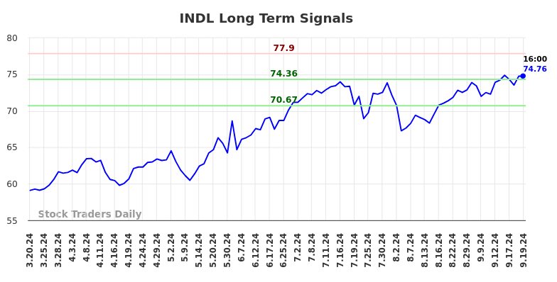 INDL Long Term Analysis for September 20 2024