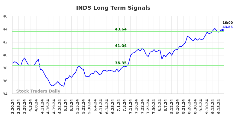 INDS Long Term Analysis for September 20 2024