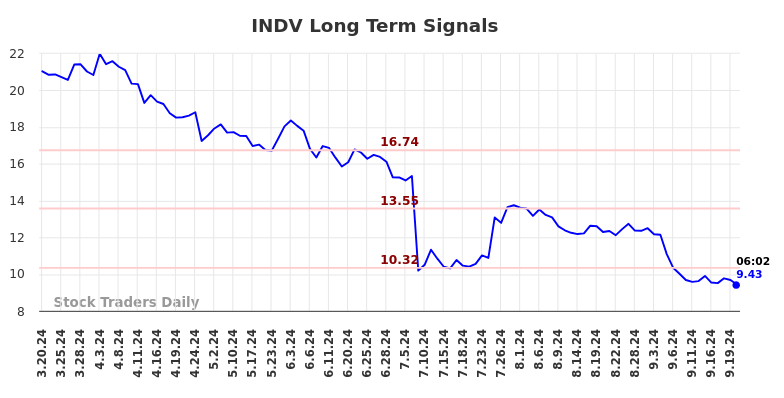 INDV Long Term Analysis for September 20 2024