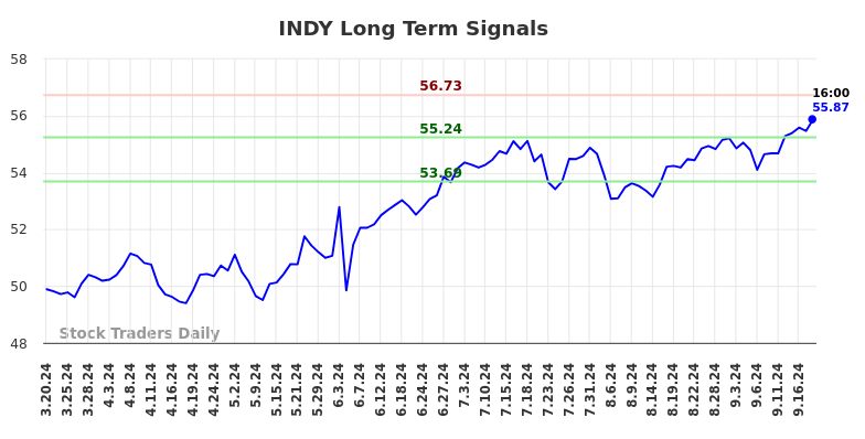 INDY Long Term Analysis for September 20 2024