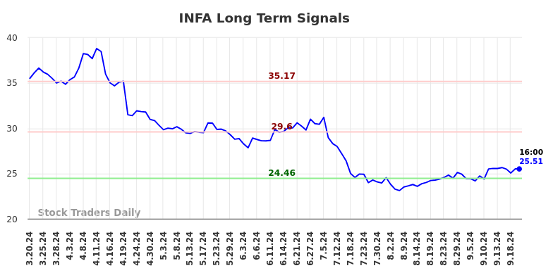 INFA Long Term Analysis for September 20 2024