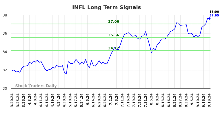 INFL Long Term Analysis for September 20 2024