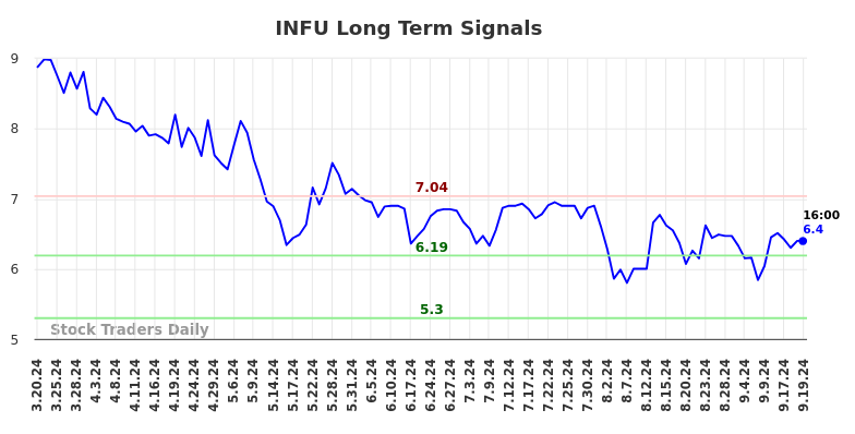 INFU Long Term Analysis for September 20 2024