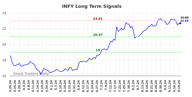 INFY Long Term Analysis for September 20 2024