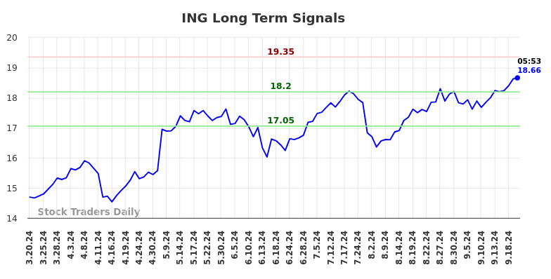 ING Long Term Analysis for September 20 2024