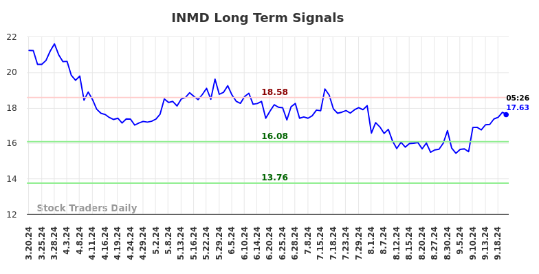 INMD Long Term Analysis for September 20 2024