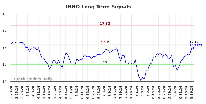 INNO Long Term Analysis for September 20 2024 INNO Long Term Analysis for September 20 2024