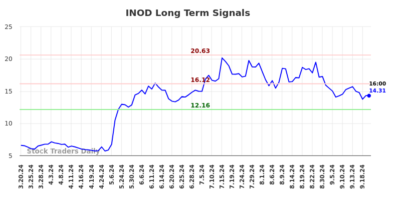 INOD Long Term Analysis for September 20 2024