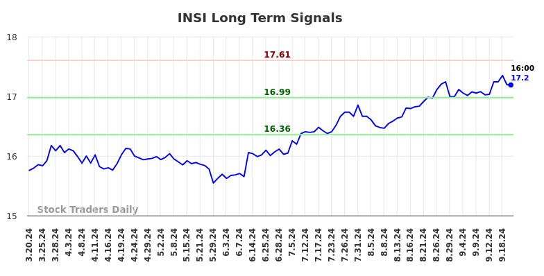 INSI Long Term Analysis for September 20 2024