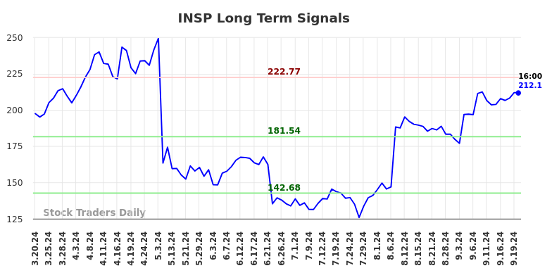 INSP Long Term Analysis for September 20 2024