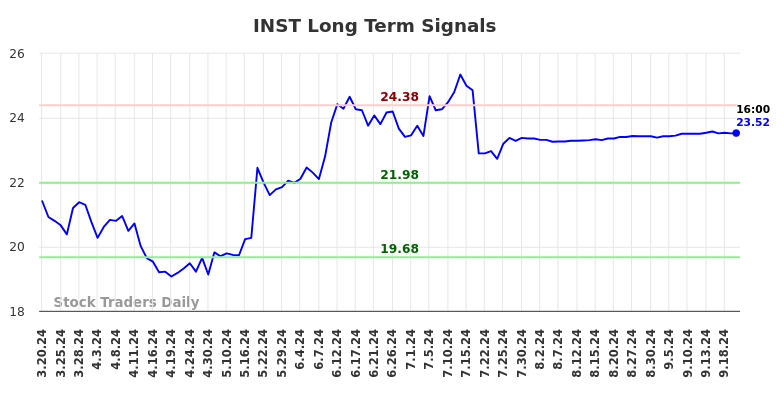 INST Long Term Analysis for September 20 2024