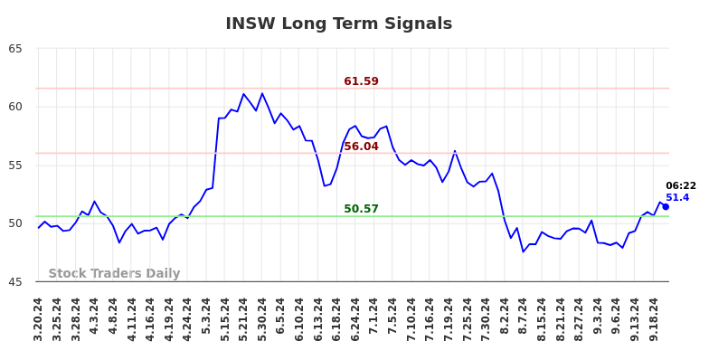 INSW Long Term Analysis for September 20 2024