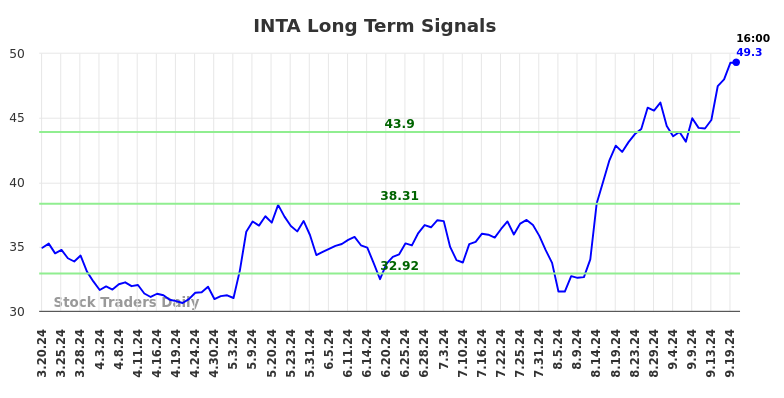 INTA Long Term Analysis for September 20 2024