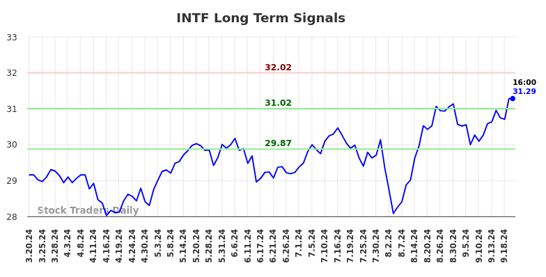 INTF Long Term Analysis for September 20 2024