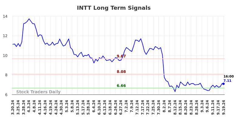 INTT Long Term Analysis for September 20 2024