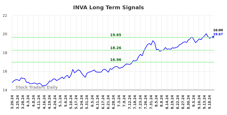 INVA Long Term Analysis for September 20 2024