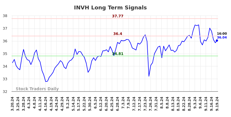 INVH Long Term Analysis for September 20 2024