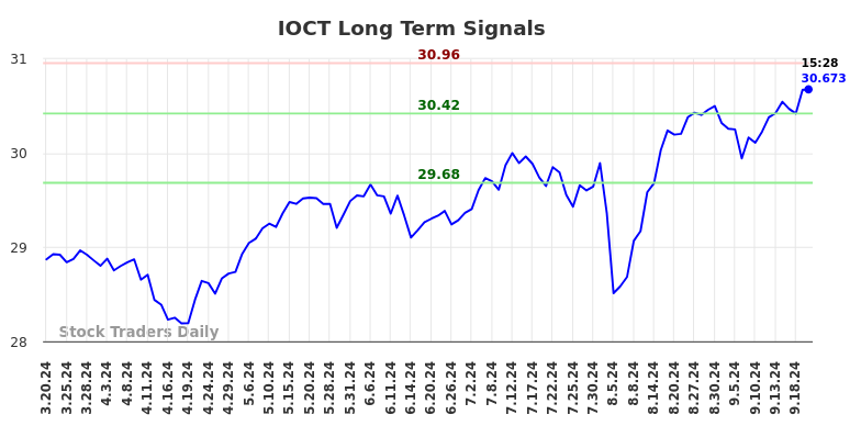 IOCT Long Term Analysis for September 20 2024