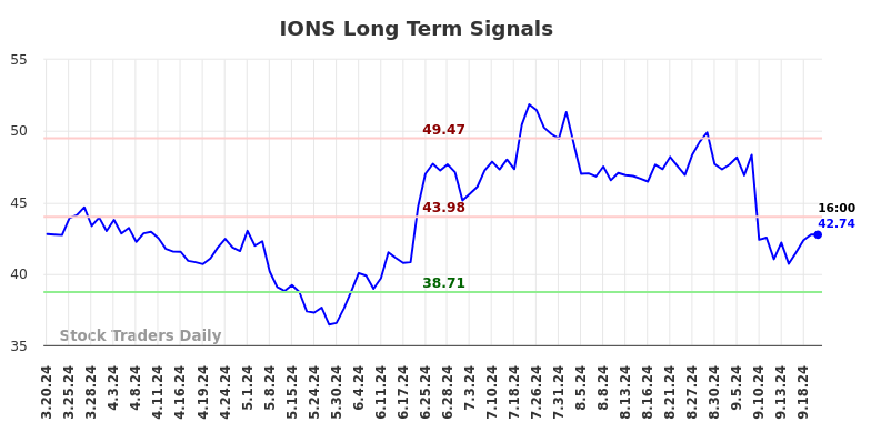 IONS Long Term Analysis for September 20 2024