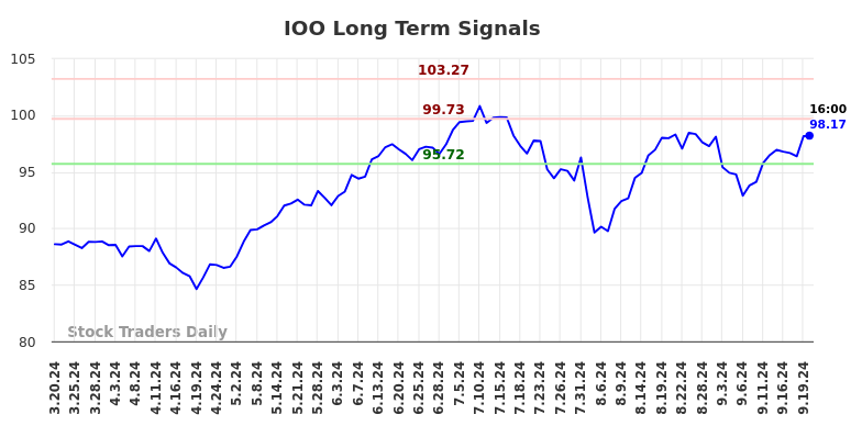 IOO Long Term Analysis for September 20 2024