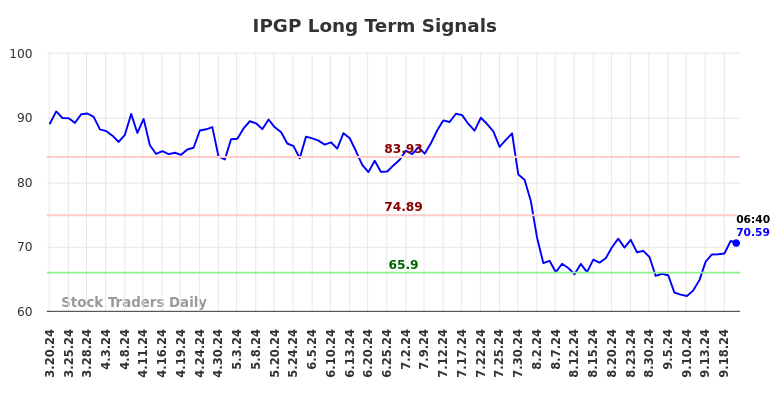 IPGP Long Term Analysis for September 20 2024