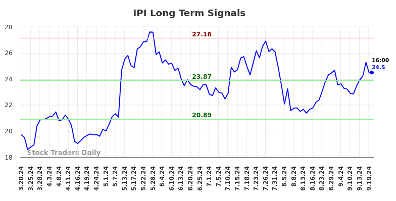 IPI Long Term Analysis for September 20 2024