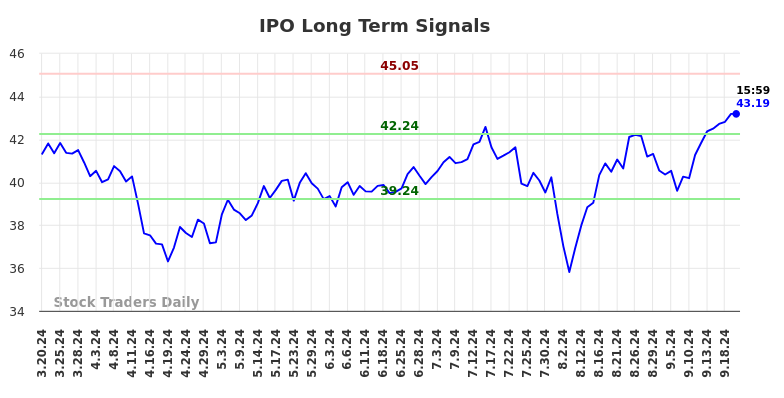 IPO Long Term Analysis for September 20 2024