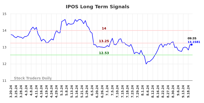 IPOS Long Term Analysis for September 20 2024