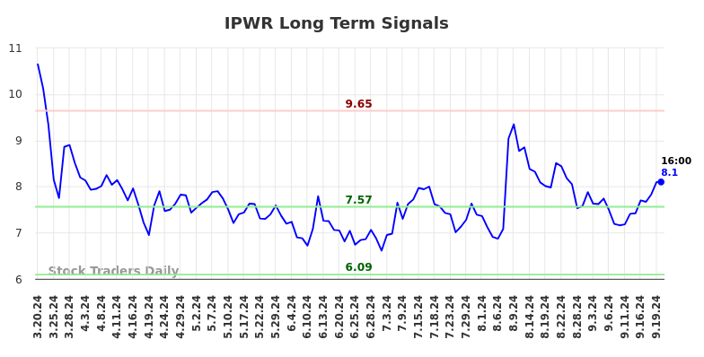 IPWR Long Term Analysis for September 20 2024