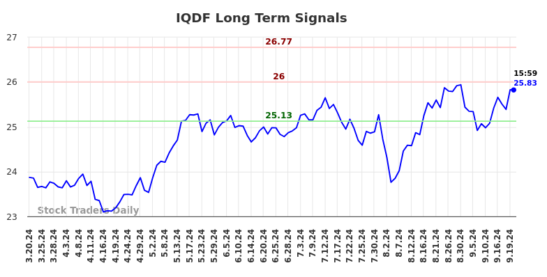 IQDF Long Term Analysis for September 20 2024