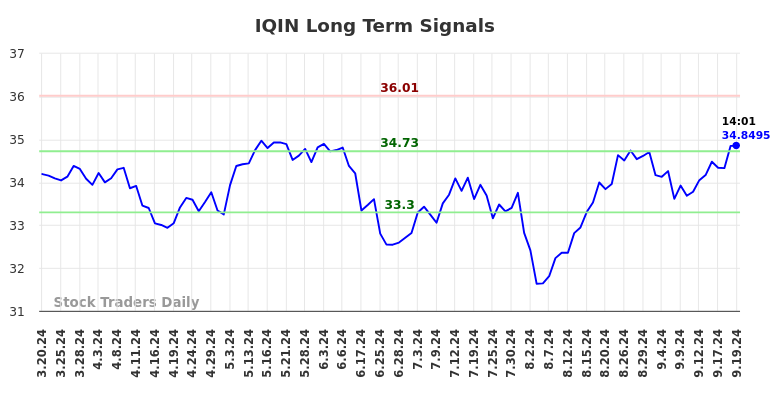 IQIN Long Term Analysis for September 20 2024