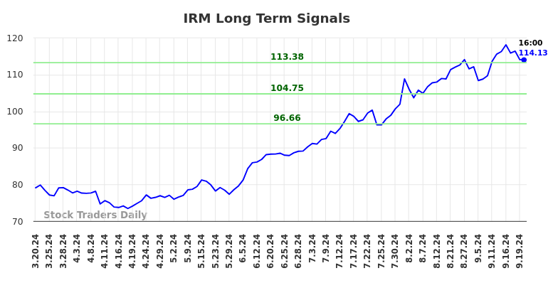 IRM Long Term Analysis for September 20 2024