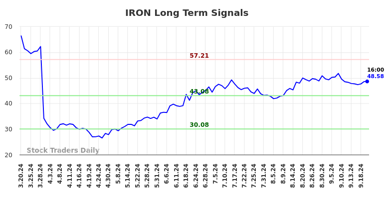 IRON Long Term Analysis for September 20 2024