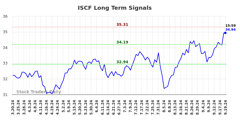 ISCF Long Term Analysis for September 20 2024