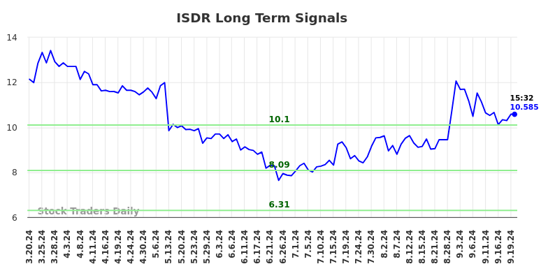 ISDR Long Term Analysis for September 20 2024 ISDR Long Term Analysis for September 20 2024