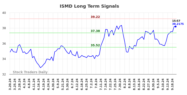 ISMD Long Term Analysis for September 20 2024