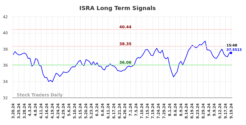 ISRA Long Term Analysis for September 20 2024