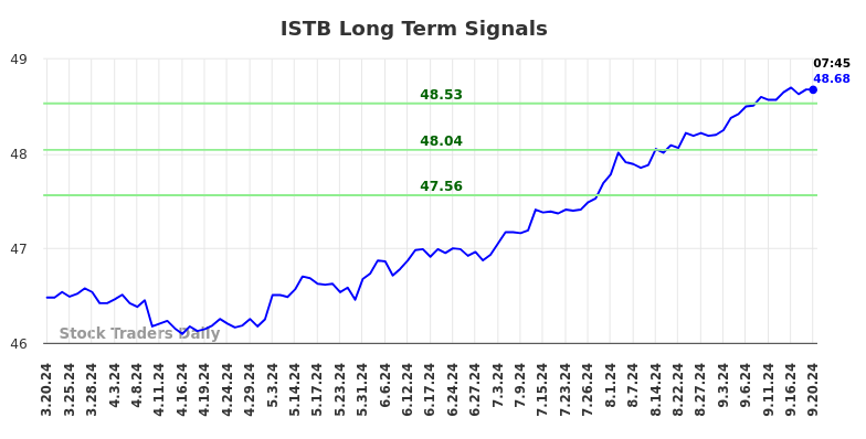 ISTB Long Term Analysis for September 20 2024