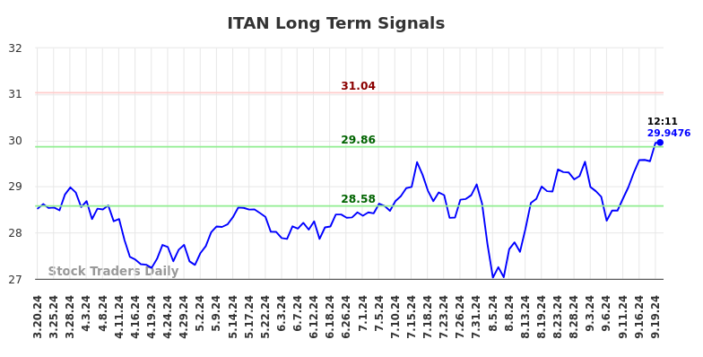 ITAN Long Term Analysis for September 20 2024