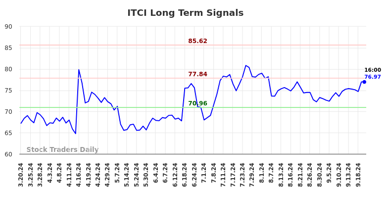 ITCI Long Term Analysis for September 20 2024