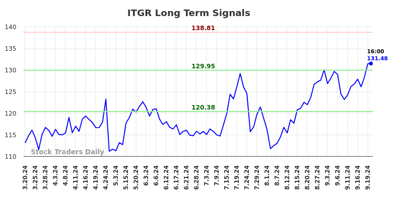 ITGR Long Term Analysis for September 20 2024