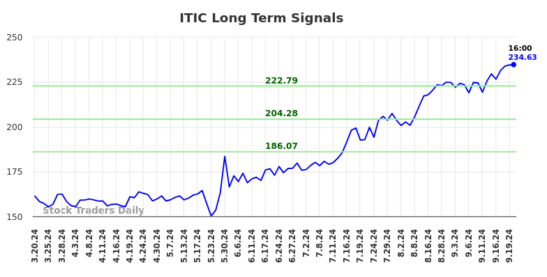 ITIC Long Term Analysis for September 20 2024