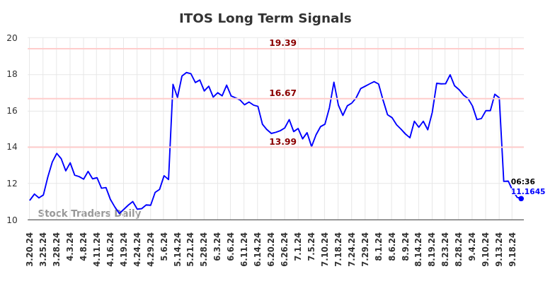 ITOS Long Term Analysis for September 20 2024