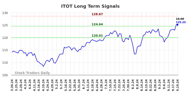 ITOT Long Term Analysis for September 20 2024