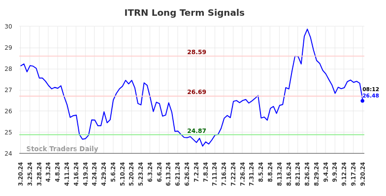 ITRN Long Term Analysis for September 20 2024